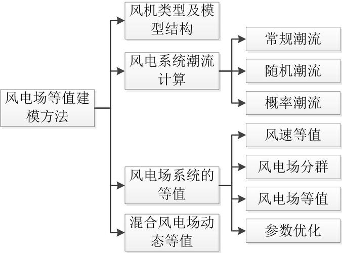 風(fēng)電場(chǎng)等值建模方法及其相關(guān)系統(tǒng)研發(fā)綜述